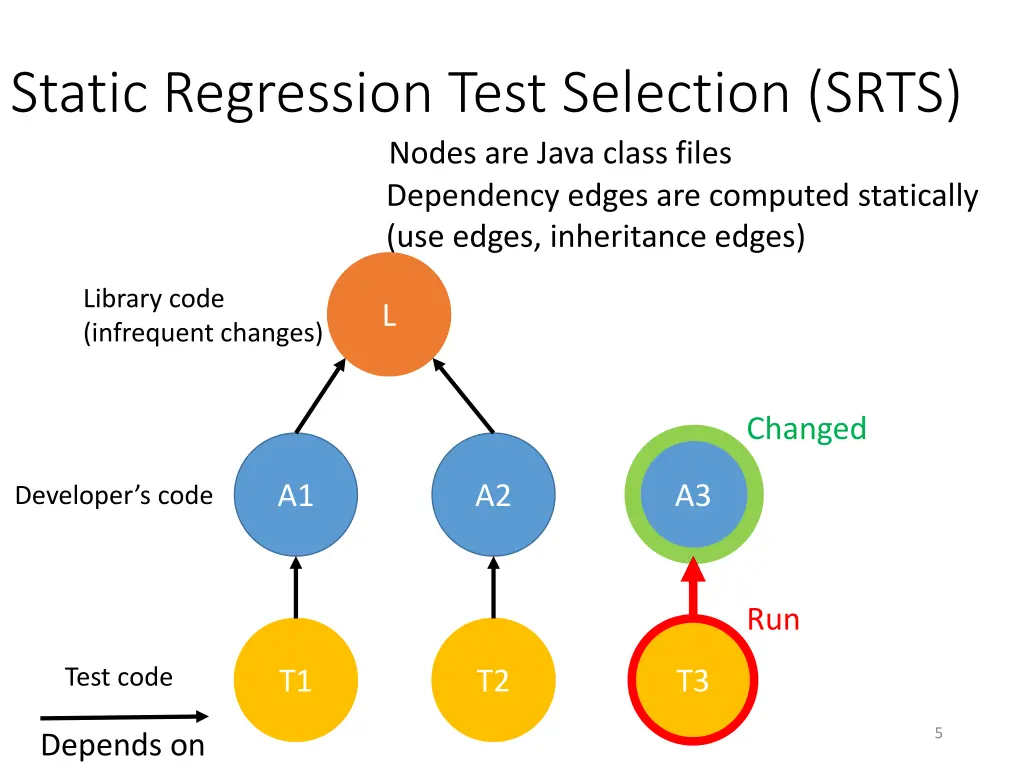 static regression test selection srts nodes