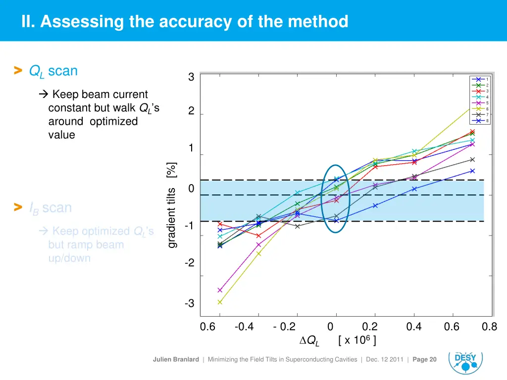 ii assessing the accuracy of the method