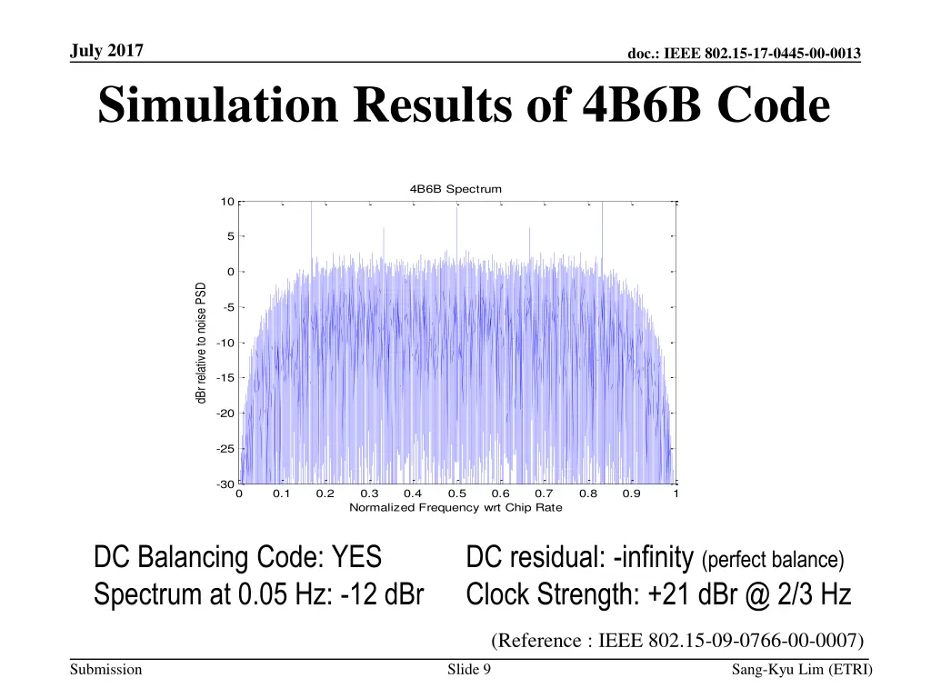 july 2017 simulation results of 4b6b code