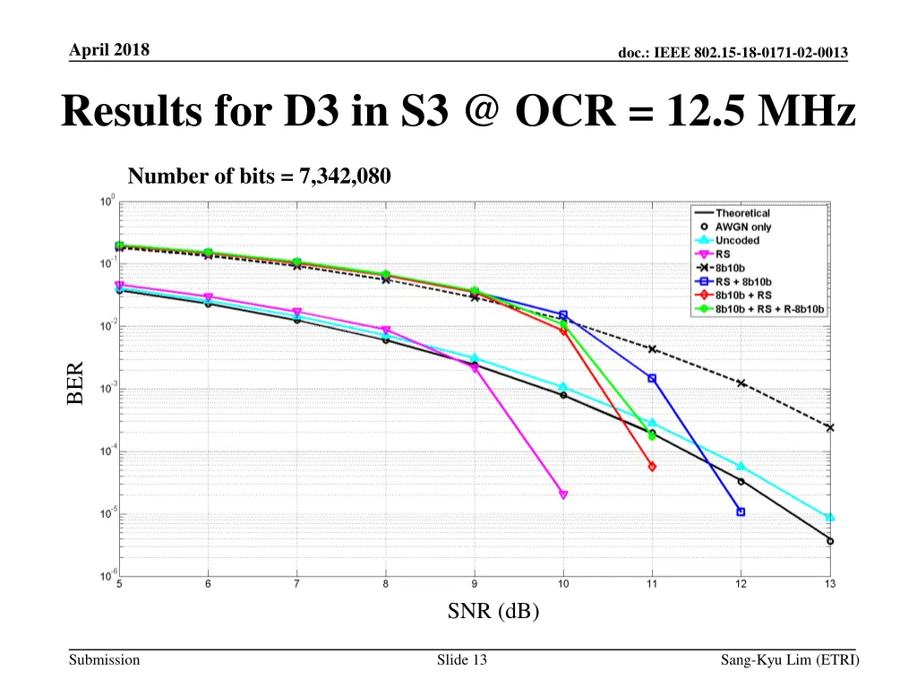 april 2018 results for d3 in s3 @ ocr 12 5 mhz