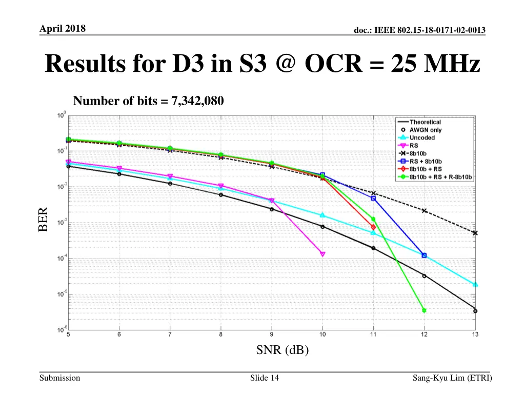 april 2018 results for d3 in s3 @ ocr 25 mhz