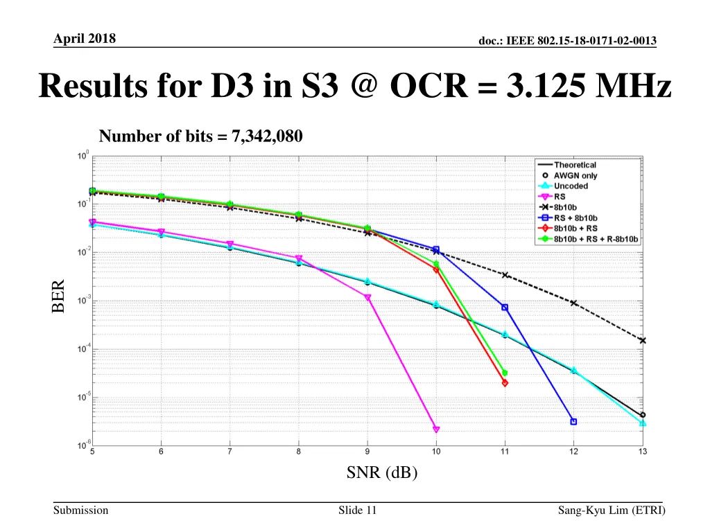 april 2018 results for d3 in s3 @ ocr 3 125 mhz