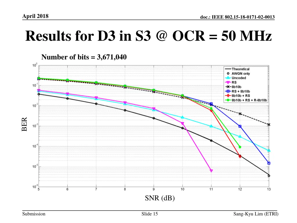 april 2018 results for d3 in s3 @ ocr 50 mhz