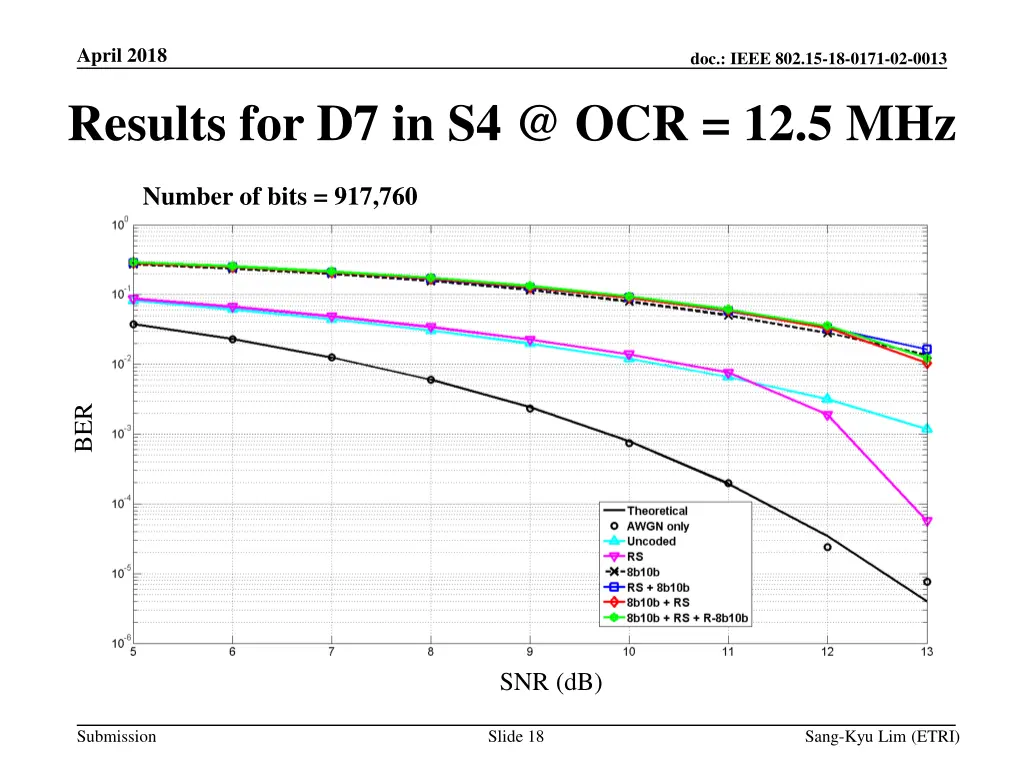 april 2018 results for d7 in s4 @ ocr 12 5 mhz