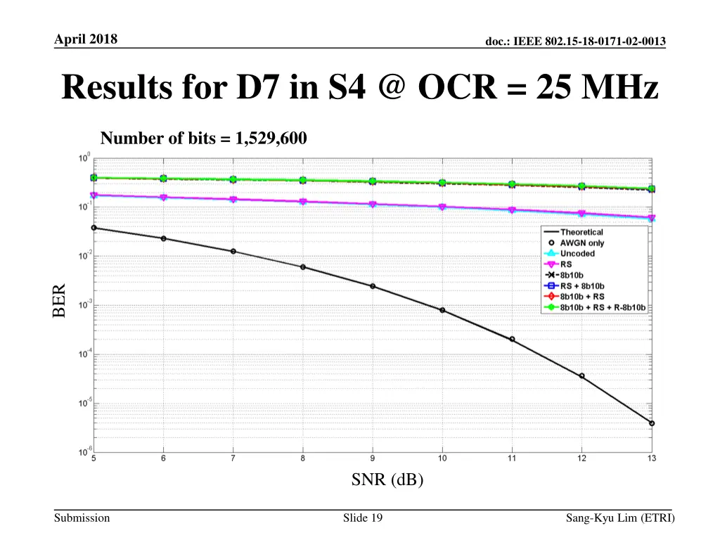 april 2018 results for d7 in s4 @ ocr 25 mhz