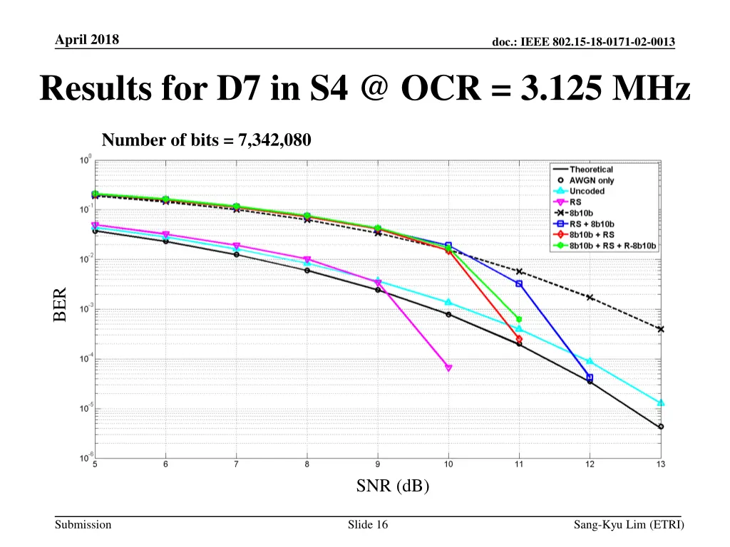 april 2018 results for d7 in s4 @ ocr 3 125 mhz