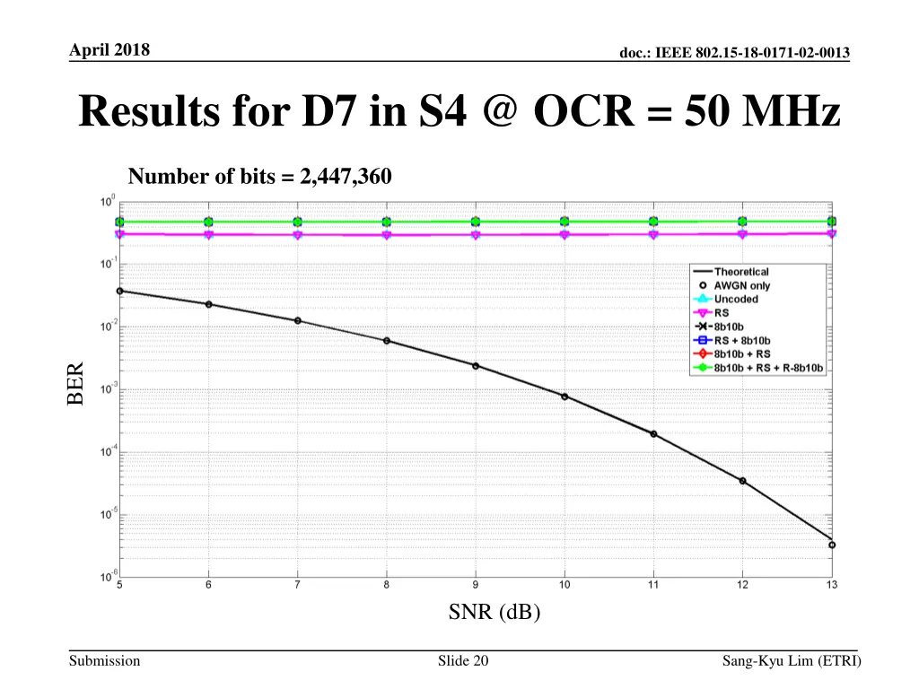 april 2018 results for d7 in s4 @ ocr 50 mhz