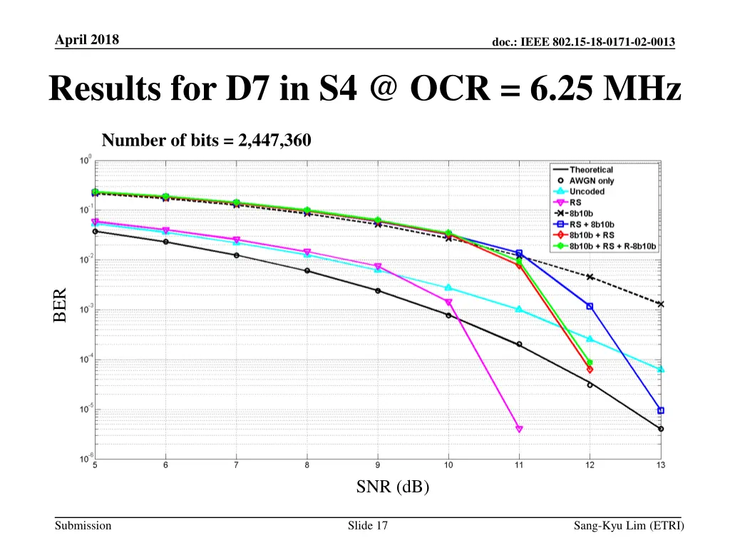 april 2018 results for d7 in s4 @ ocr 6 25 mhz