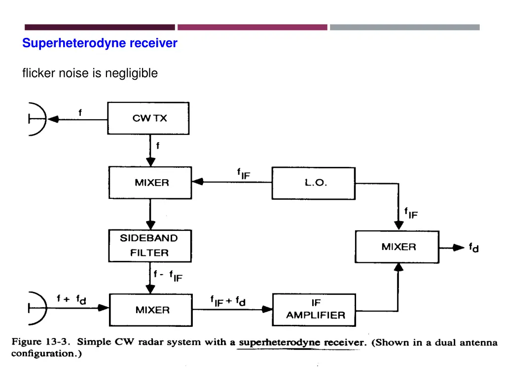 superheterodyne receiver