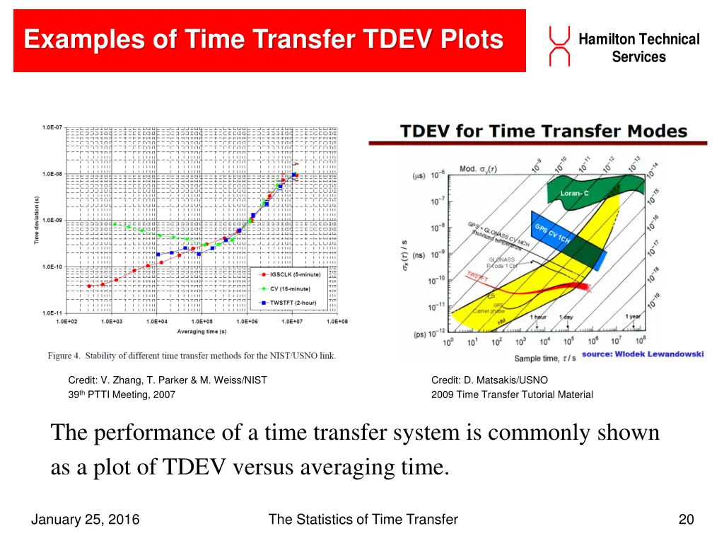 examples of time transfer tdev plots