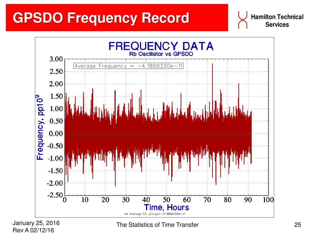 gpsdo frequency record