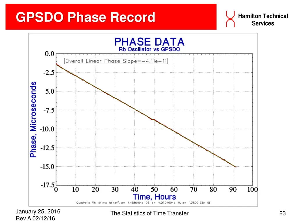 gpsdo phase record