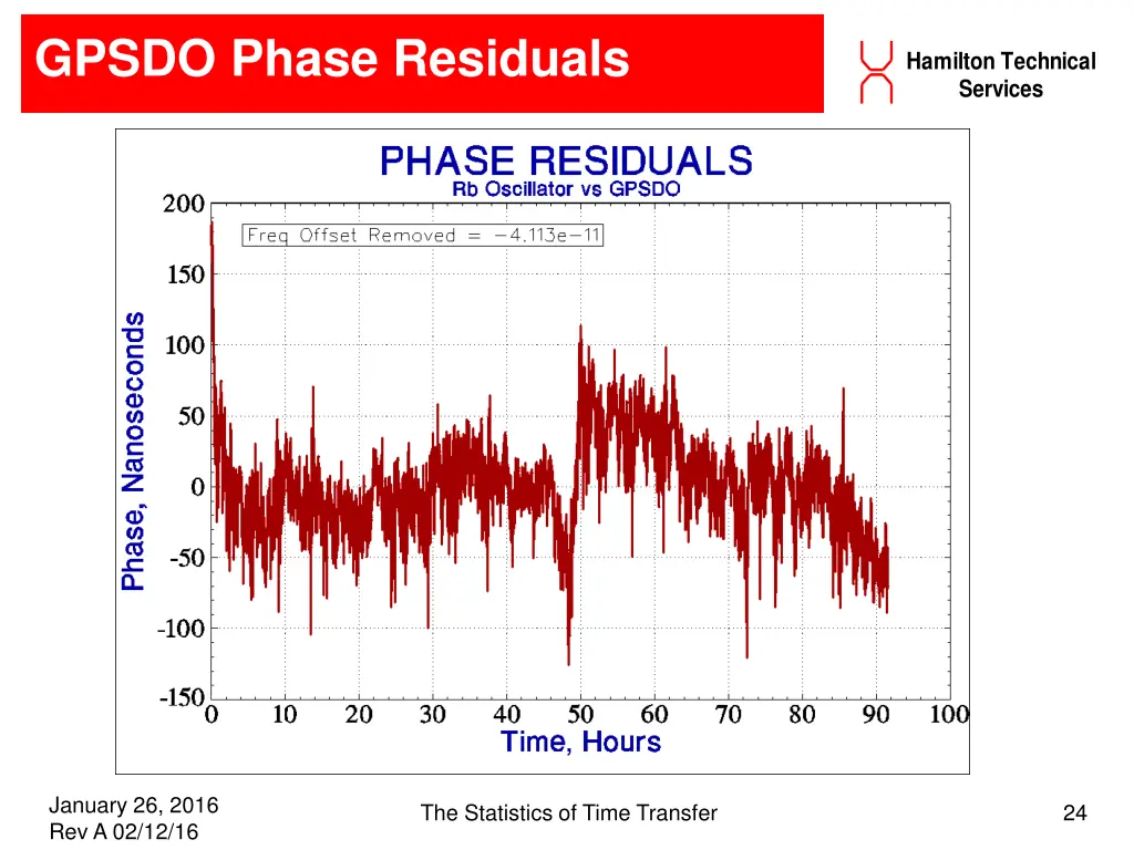 gpsdo phase residuals