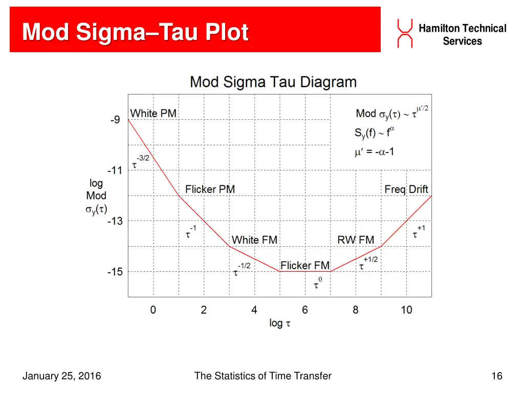 mod sigma tau plot