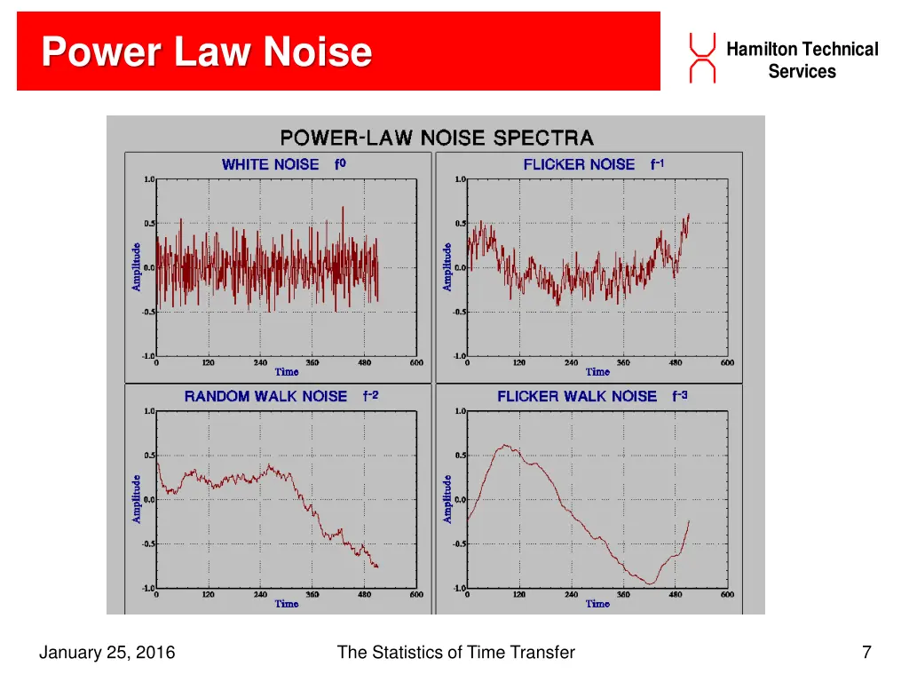 power law noise