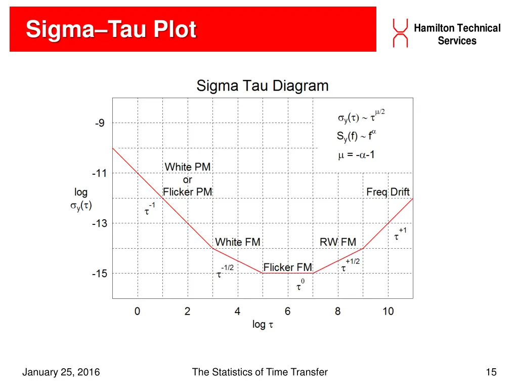 sigma tau plot