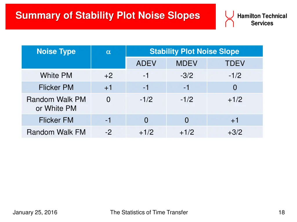 summary of stability plot noise slopes