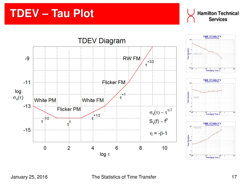 tdev tau plot