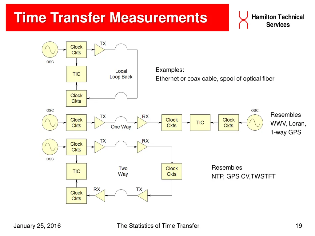 time transfer measurements