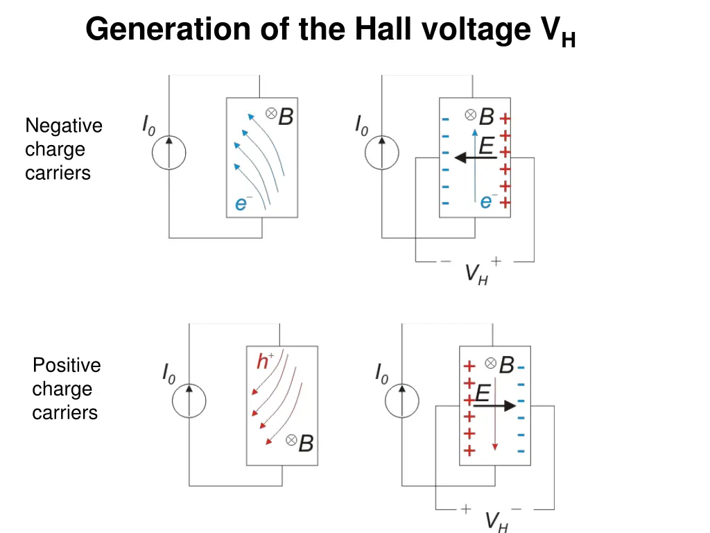 generation of the hall voltage v h