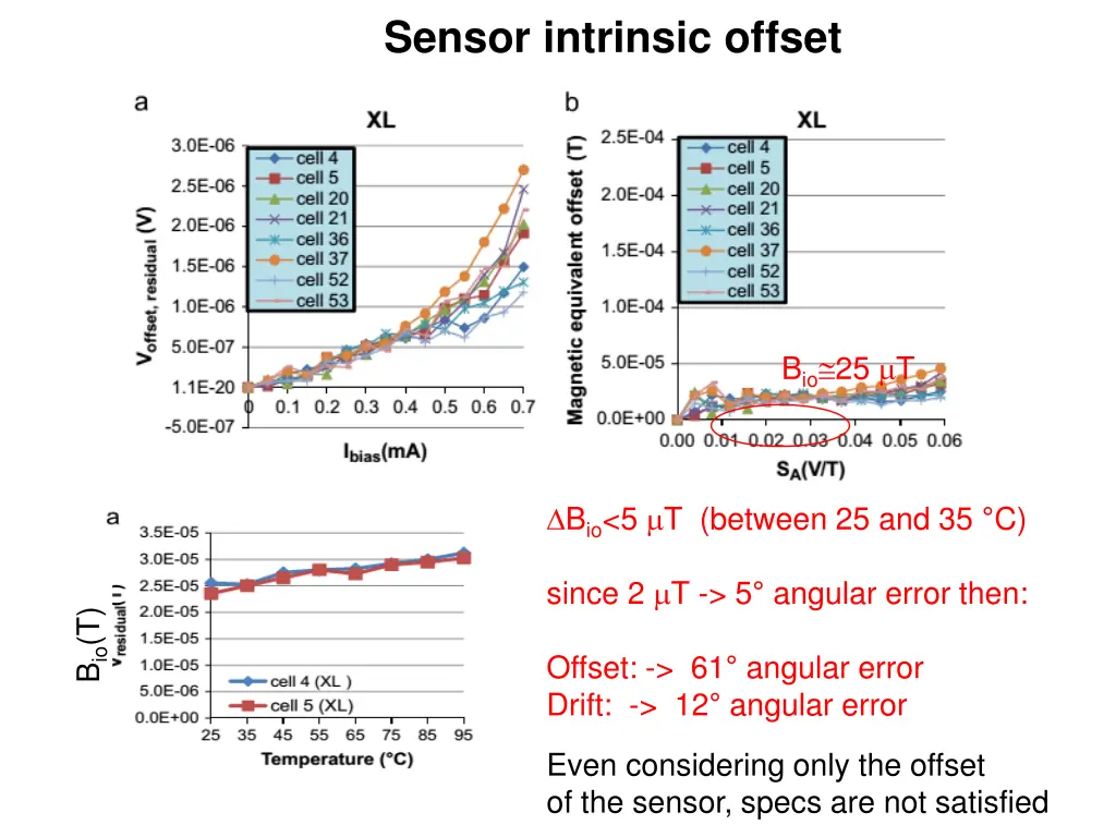 sensor intrinsic offset