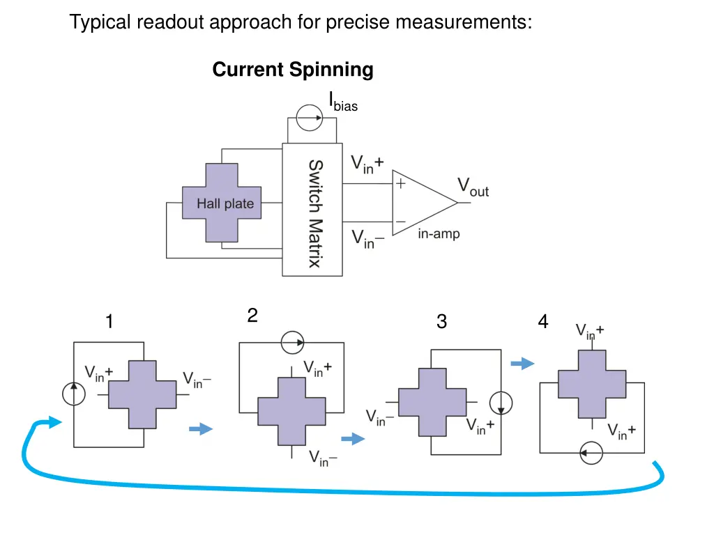 typical readout approach for precise measurements