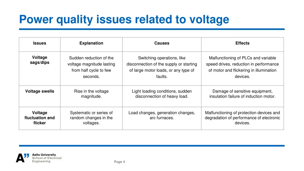 power quality issues related to voltage