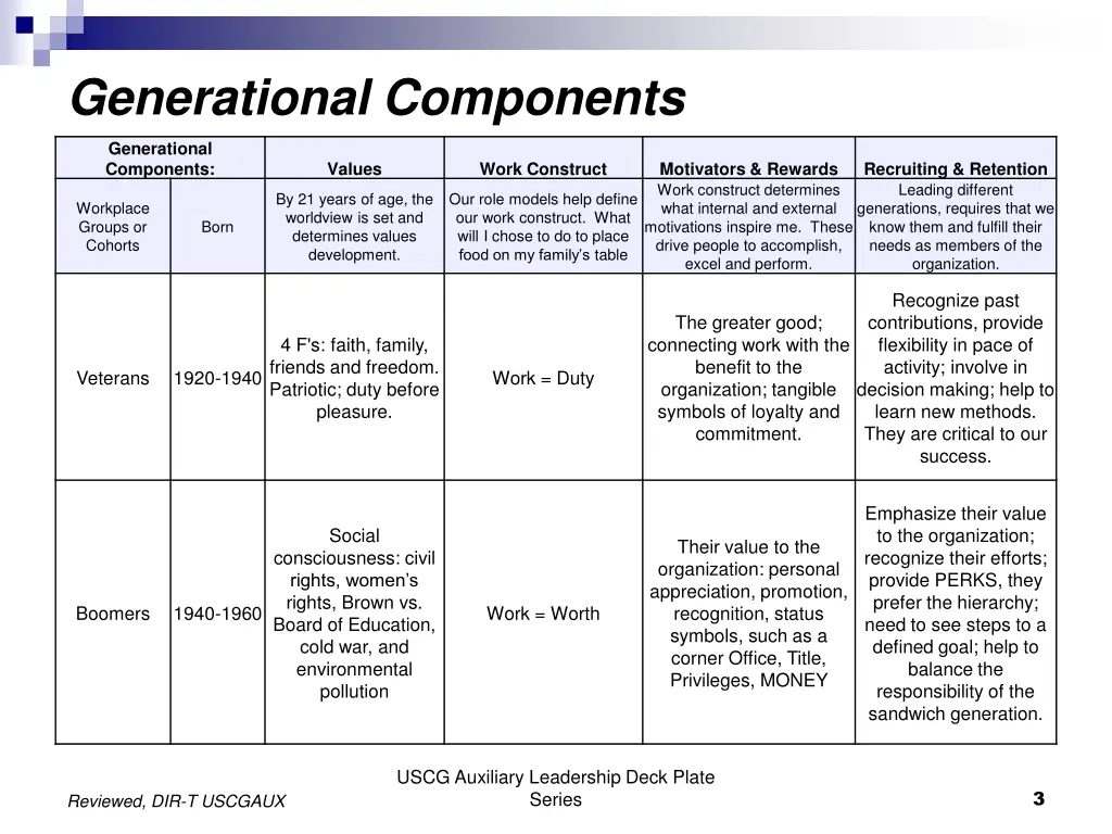 generational components