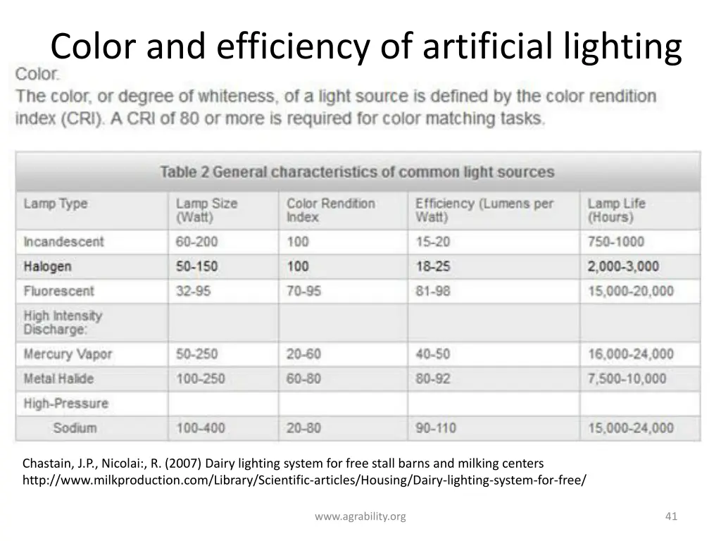 color and efficiency of artificial lighting