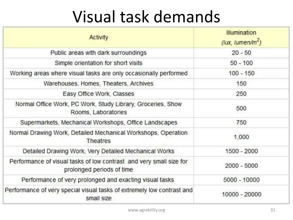 visual task demands