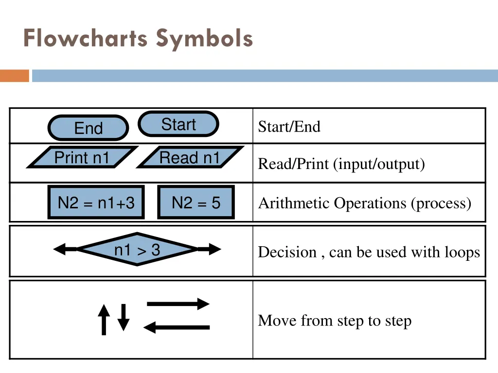 flowcharts symbols