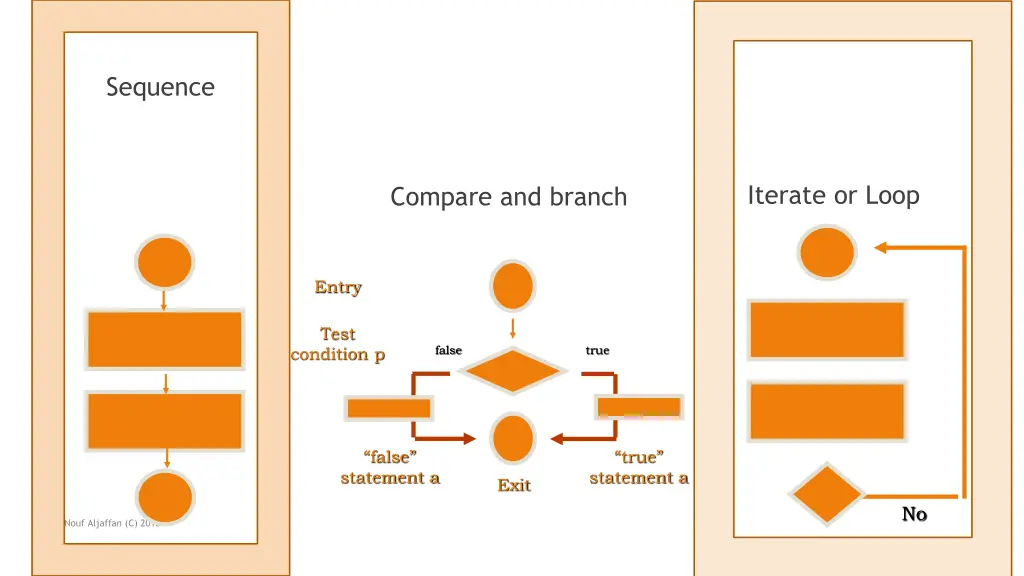 sequence