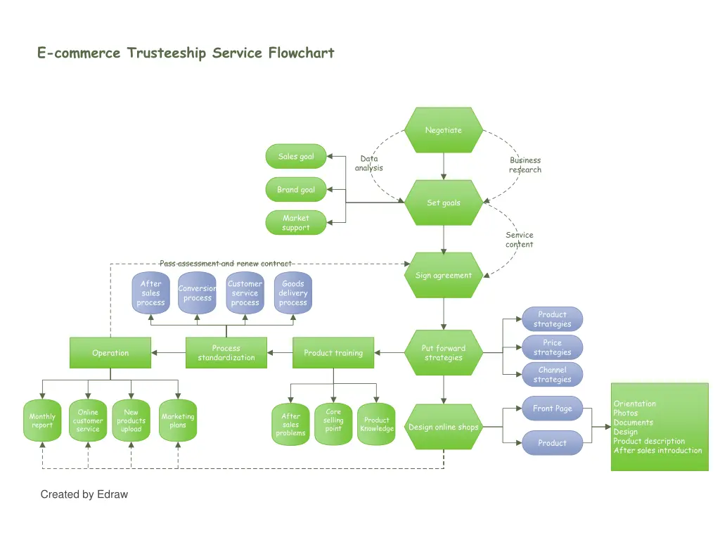 e commerce trusteeship service flowchart