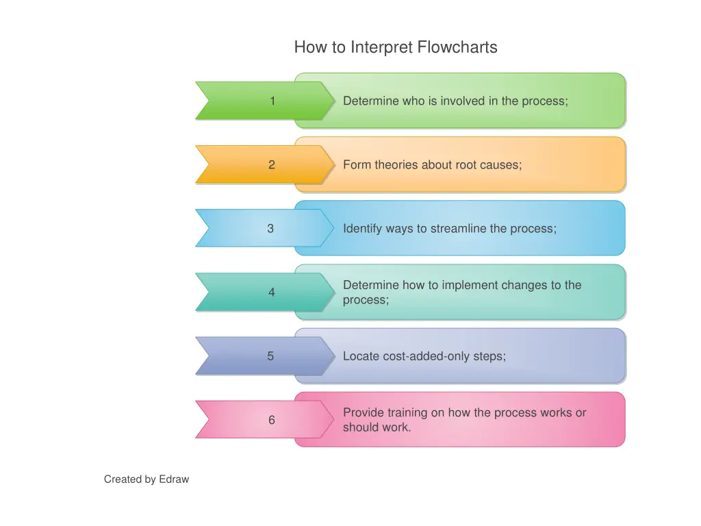 how to interpret flowcharts