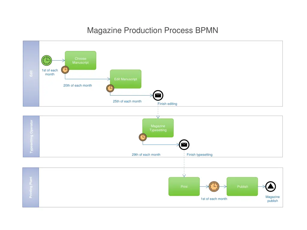 magazine production process bpmn