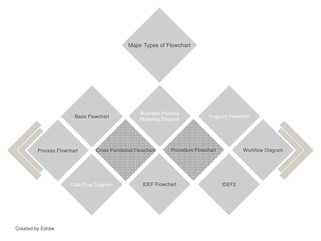 major types of flowchart