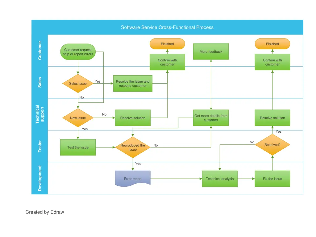 software service cross functional process