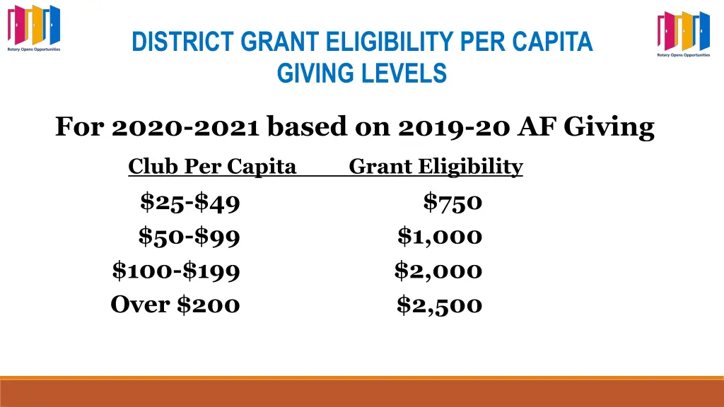 district grant eligibility per capita giving