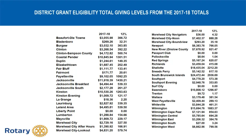 district grant eligibility total giving levels