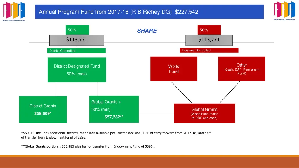 grants funding model fund distribution