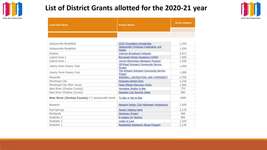 list of district grants allotted for the 2020 1