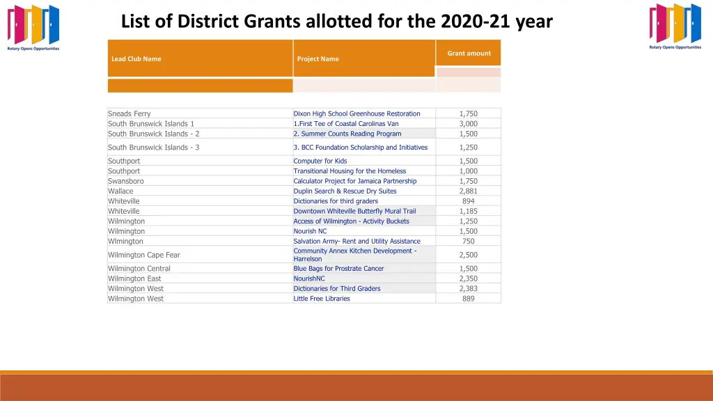 list of district grants allotted for the 2020 2