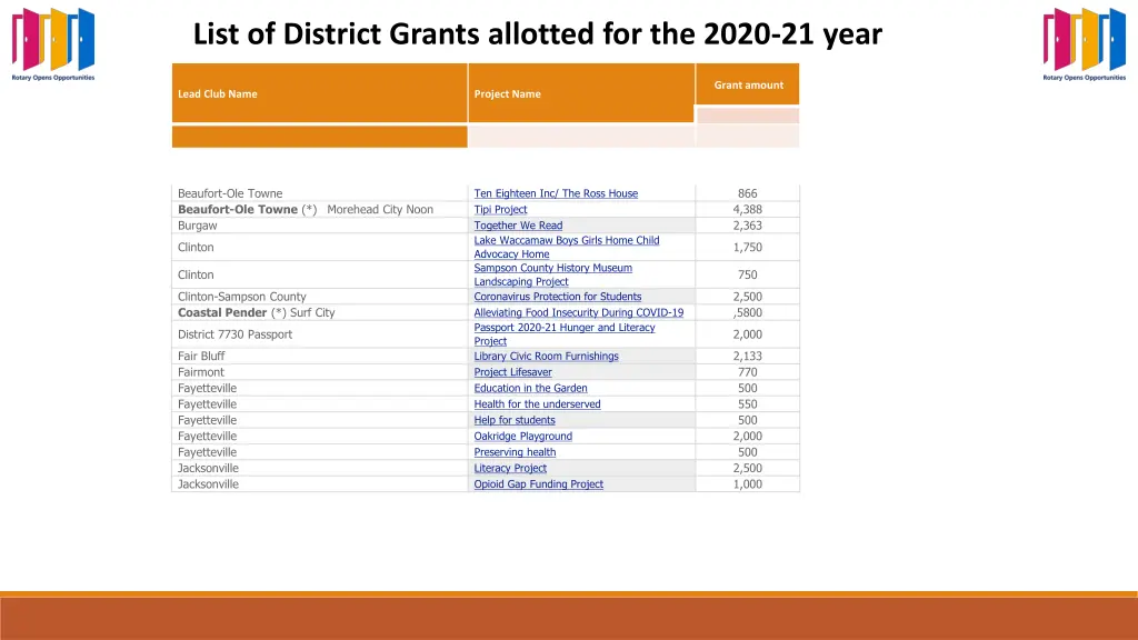 list of district grants allotted for the 2020