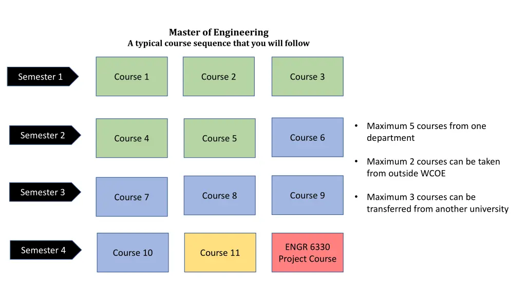 master of engineering a typical course sequence