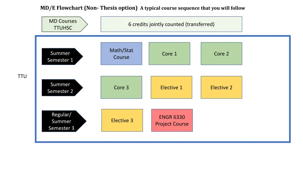 md e flowchart non thesis option a typical course