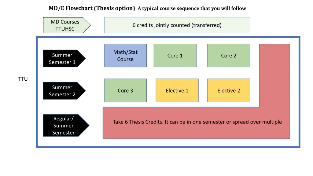 md e flowchart thesis option a typical course