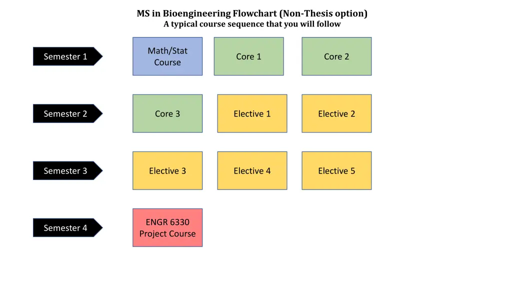 ms in bioengineering flowchart non thesis option