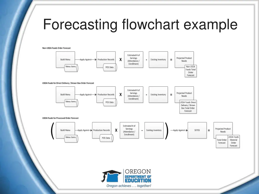 forecasting flowchart example