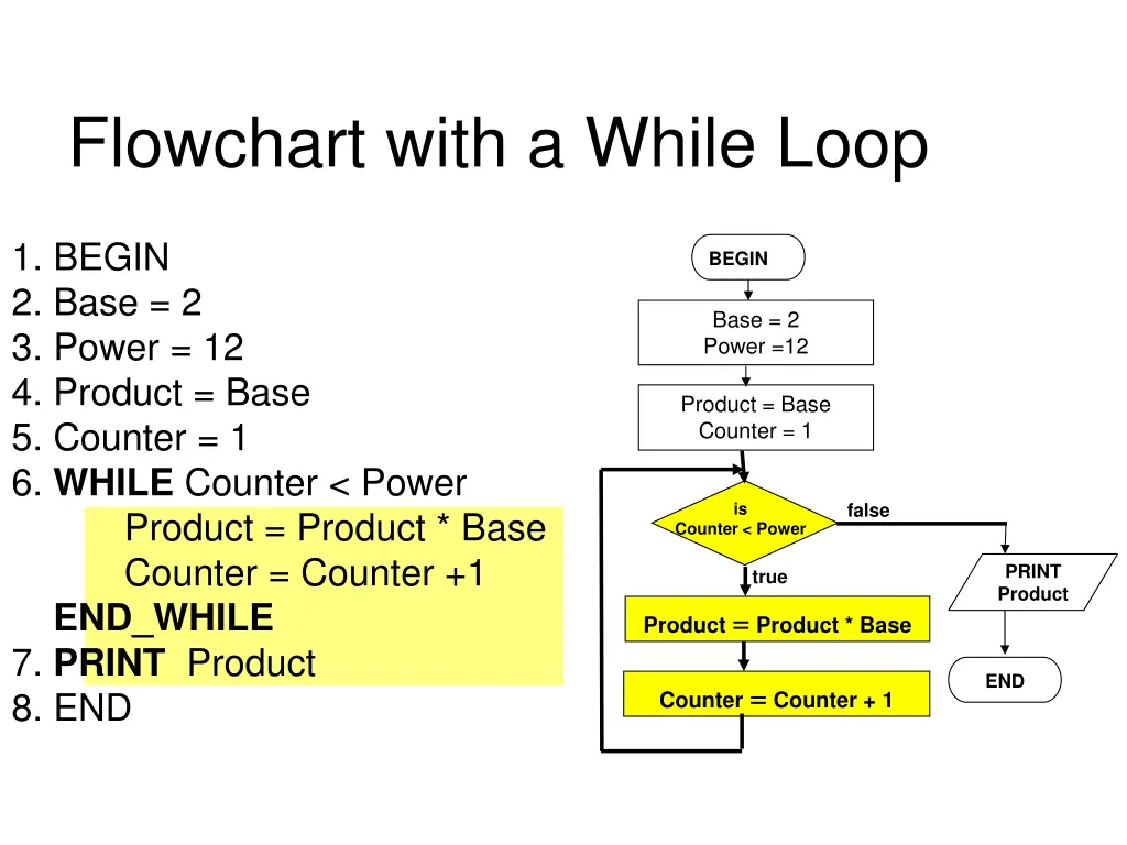 flowchart with a while loop