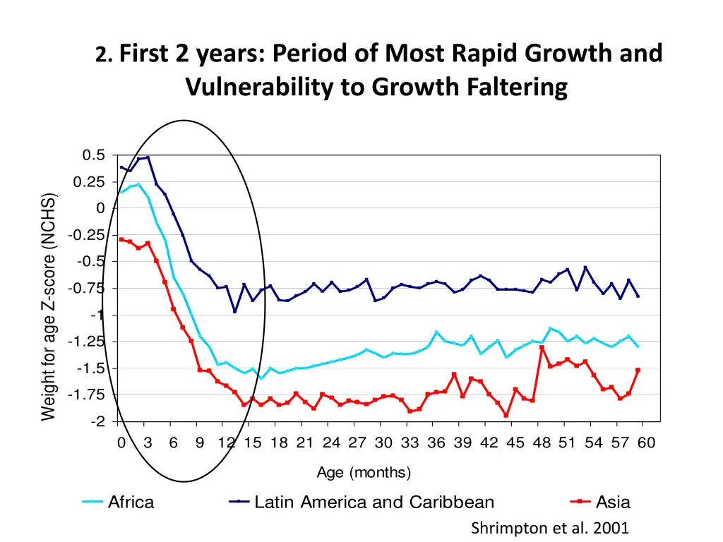 2 first 2 years period of most rapid growth